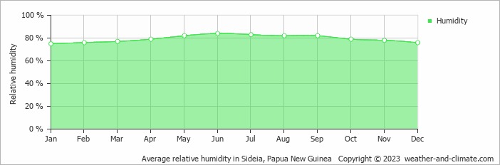 Average monthly relative humidity in Sideia, Papua New Guinea