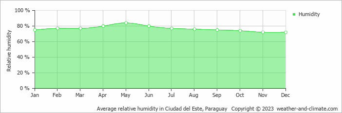 Average monthly relative humidity in Ciudad del Este, Paraguay