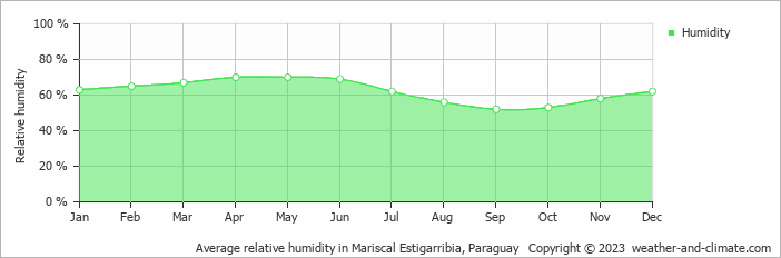 Average monthly relative humidity in Mariscal Estigarribia, Paraguay