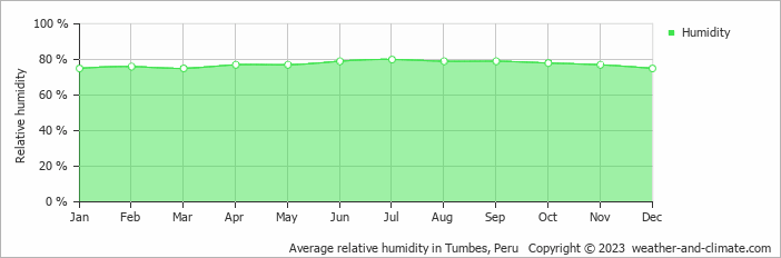 Average monthly relative humidity in Canoas, Peru