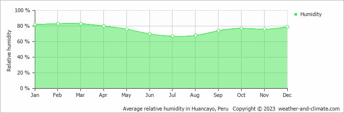 Average monthly relative humidity in Huancayo, Peru