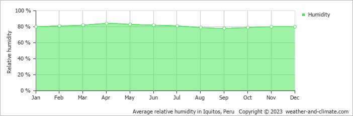 Average monthly relative humidity in Mazán, Peru