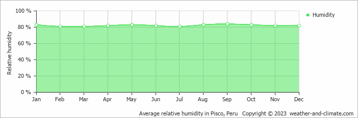 Average relative humidity in Pisco, Peru   Copyright © 2022  weather-and-climate.com  