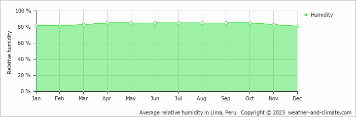 Average monthly relative humidity in Pucusana, Peru