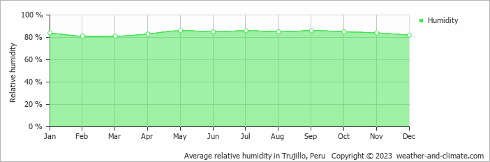 Average monthly relative humidity in Puerto Chicama, Peru