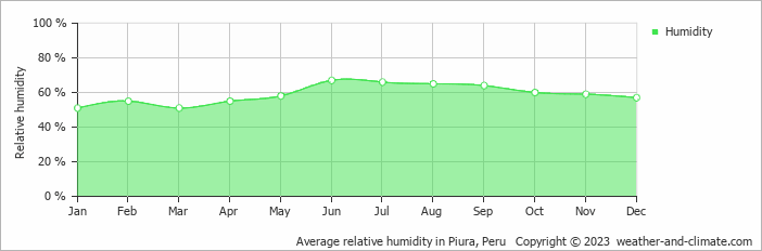 Average monthly relative humidity in Sullana, Peru