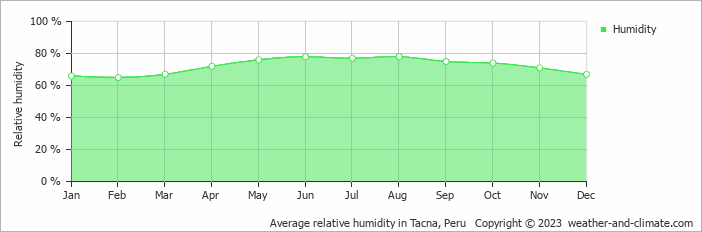 Average monthly relative humidity in Tacna, Peru
