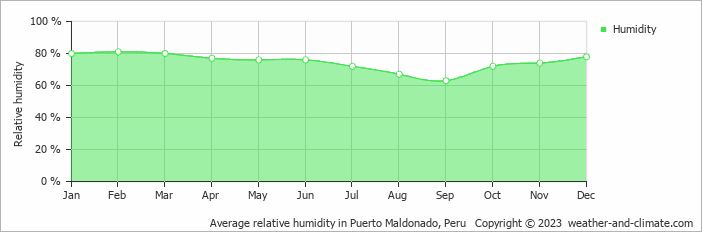 Average relative humidity in Puerto Maldonado, Peru   Copyright © 2023  weather-and-climate.com  