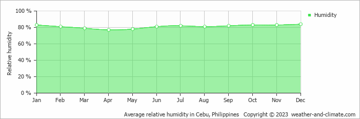 Average relative humidity in Cebu, Philippines   Copyright © 2022  weather-and-climate.com  