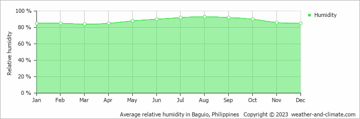 Average relative humidity in Baguio, Philippines   Copyright © 2022  weather-and-climate.com  