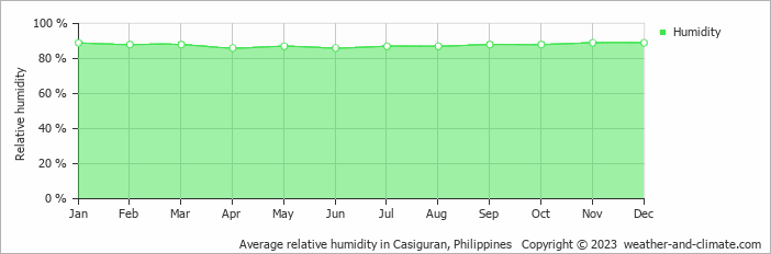 Average relative humidity in Casiguran, Philippines   Copyright © 2022  weather-and-climate.com  