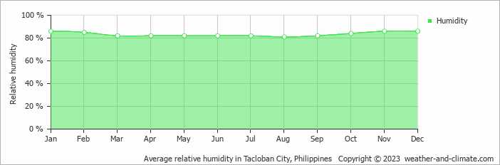 Average monthly relative humidity in Biliran, Philippines