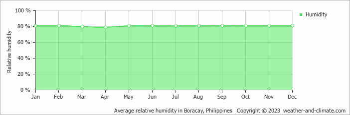 Average relative humidity in Boracay, Philippines   Copyright © 2022  weather-and-climate.com  
