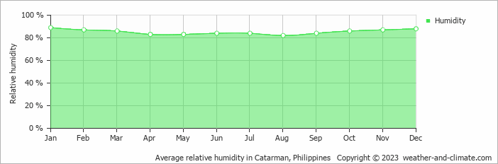 Average monthly relative humidity in Catarman, Philippines
