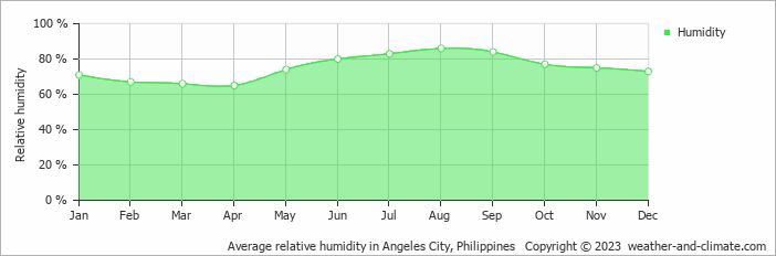 Average relative humidity in Manila, Philippines   Copyright © 2022  weather-and-climate.com  