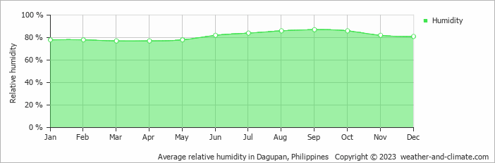 Average monthly relative humidity in Dagupan, Philippines