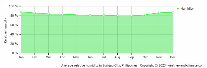 Average relative humidity in Surigao, Philippines   Copyright © 2022  weather-and-climate.com  