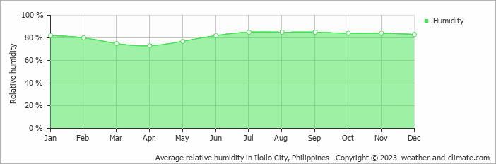 Average monthly relative humidity in Guimaras, Philippines