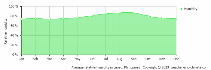 Average monthly relative humidity in Laoag, 
