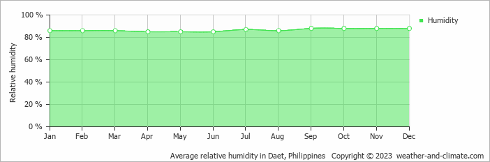 Average monthly relative humidity in Naga, Philippines