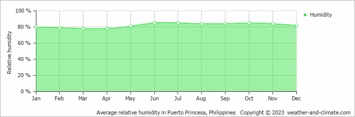 Average relative humidity in Puerto Princesa, Philippines   Copyright © 2022  weather-and-climate.com  
