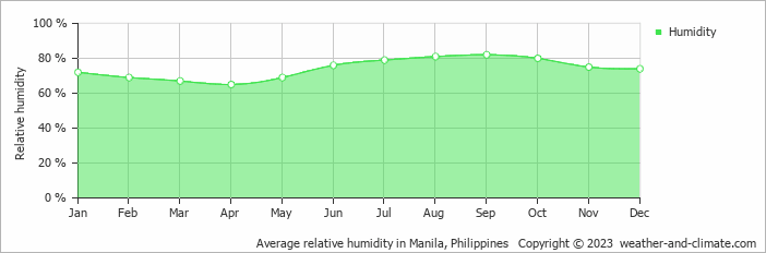 Average relative humidity in Manila, Philippines   Copyright © 2023  weather-and-climate.com  