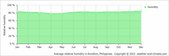 Average monthly relative humidity in Romblon, Philippines