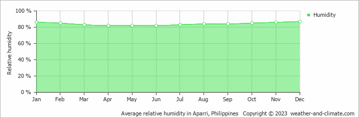 Average monthly relative humidity in Santa Ana, Philippines