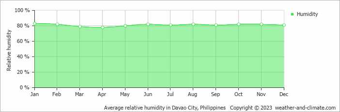 Average relative humidity in Davao, Philippines   Copyright © 2022  weather-and-climate.com  