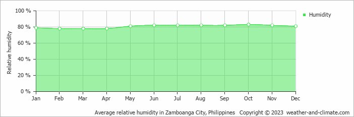 Average monthly relative humidity in Zamboanga City, 