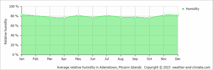 Average monthly relative humidity in Adamstown, 