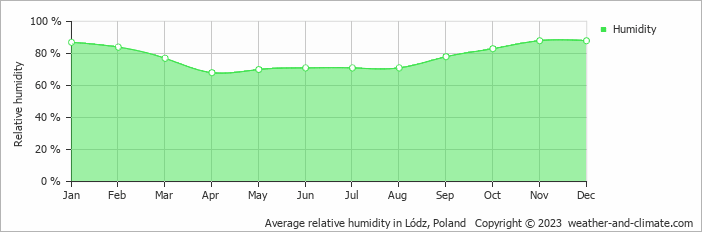 Average monthly relative humidity in Bełchatów, Poland