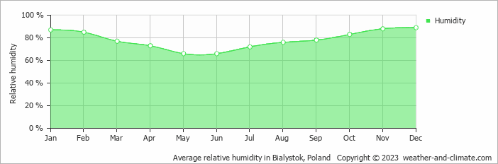 Average monthly relative humidity in Białystok, Poland