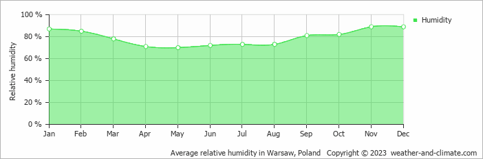 Average monthly relative humidity in Białobrzegi, Poland
