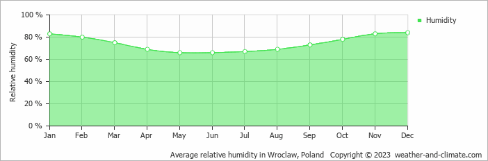 Average monthly relative humidity in Bielany Wrocławskie, Poland
