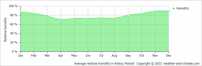 Average monthly relative humidity in Bodzentyn, Poland