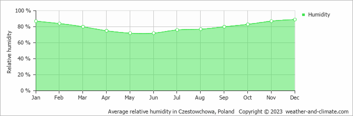 Average monthly relative humidity in Częstochowa, Poland
