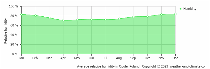 Average monthly relative humidity in Dębska Kuźnia, Poland