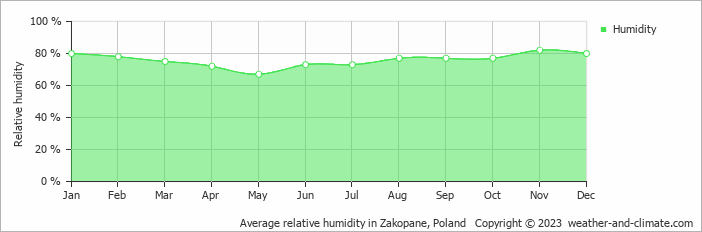 Average monthly relative humidity in Gliczarów, Poland