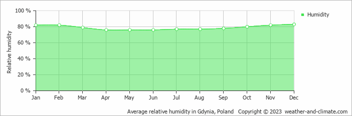Average monthly relative humidity in Jastrzębia Góra, 