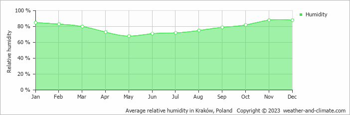 Average monthly relative humidity in Międzybrodzie Bialskie, Poland