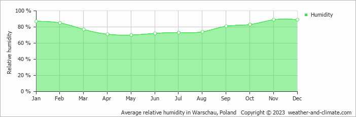Average monthly relative humidity in Ożarów Mazowiecki, Poland