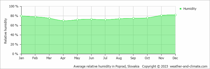 Average monthly relative humidity in Piwniczna, Poland