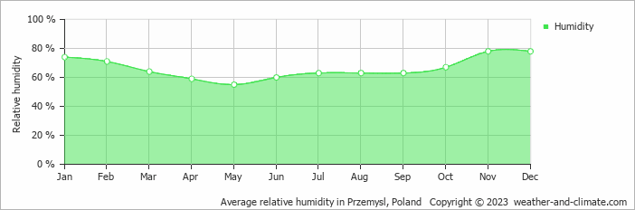 Average monthly relative humidity in Rymanów, Poland