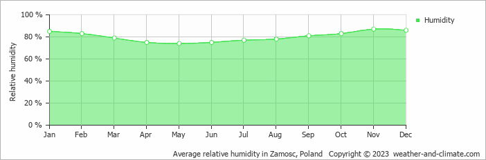 Average monthly relative humidity in Zamosc, Poland