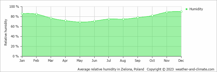 Average monthly relative humidity in Zielona, Poland