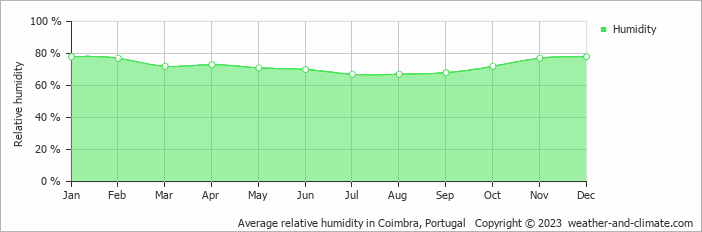 Average monthly relative humidity in Anadia, Portugal