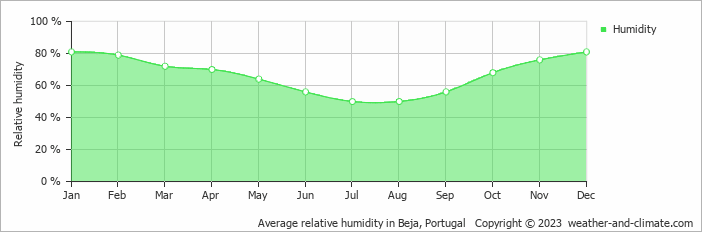 Average relative humidity in Beja, Portugal   Copyright © 2023  weather-and-climate.com  