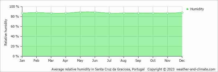 Average monthly relative humidity in Biscoitos, Portugal