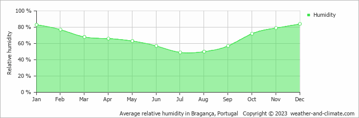 Average relative humidity in Bragança, Portugal   Copyright © 2023  weather-and-climate.com  